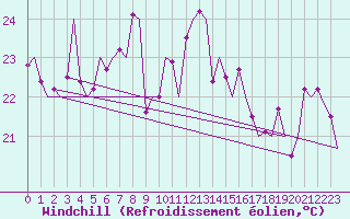 Courbe du refroidissement olien pour Ibiza (Esp)