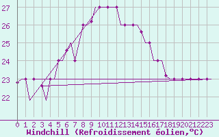 Courbe du refroidissement olien pour Karpathos Airport