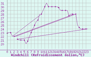 Courbe du refroidissement olien pour Oran / Es Senia