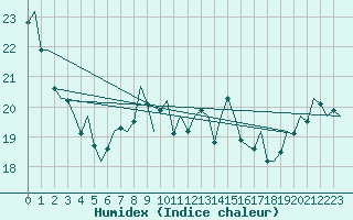 Courbe de l'humidex pour Vlieland