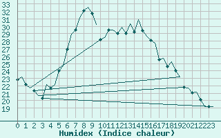 Courbe de l'humidex pour Volkel