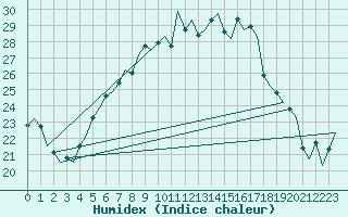 Courbe de l'humidex pour Volkel