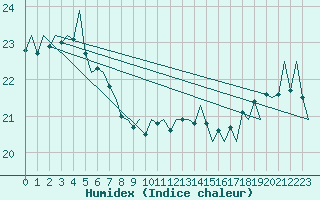 Courbe de l'humidex pour Platform A12-cpp Sea