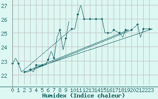 Courbe de l'humidex pour Olbia / Costa Smeralda