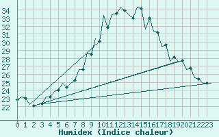 Courbe de l'humidex pour Srmellk International Airport