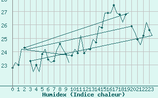 Courbe de l'humidex pour Platform K14-fa-1c Sea