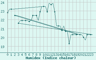 Courbe de l'humidex pour Souda Airport