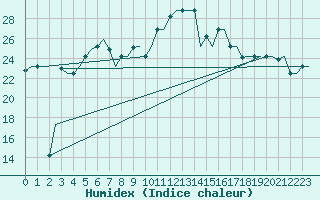 Courbe de l'humidex pour Andravida Airport