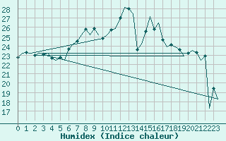 Courbe de l'humidex pour Saarbruecken / Ensheim