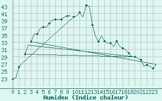 Courbe de l'humidex pour Nagpur Sonegaon