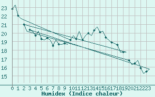 Courbe de l'humidex pour Logrono (Esp)