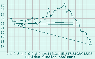 Courbe de l'humidex pour Saarbruecken / Ensheim