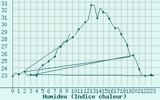 Courbe de l'humidex pour Erfurt-Bindersleben