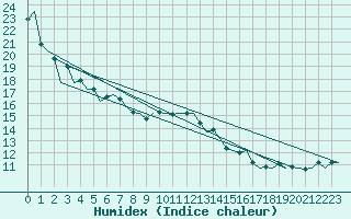 Courbe de l'humidex pour London / Heathrow (UK)