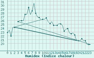 Courbe de l'humidex pour Adana / Incirlik