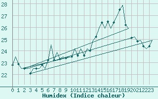 Courbe de l'humidex pour Platform F3-fb-1 Sea