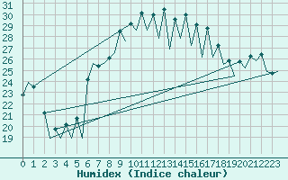 Courbe de l'humidex pour Murcia / San Javier