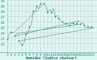 Courbe de l'humidex pour Stockholm / Bromma