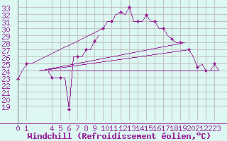 Courbe du refroidissement olien pour Tanger Aerodrome
