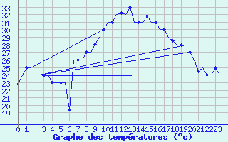 Courbe de tempratures pour Tanger Aerodrome