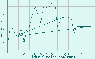 Courbe de l'humidex pour Dalian