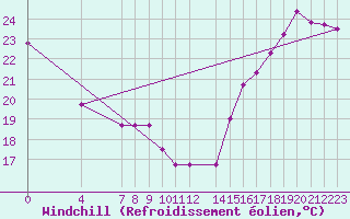 Courbe du refroidissement olien pour Colonia Juan Carras-Co Mazatlan, Sin.