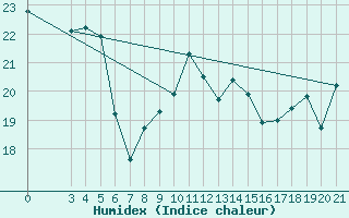 Courbe de l'humidex pour Split / Marjan
