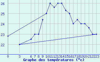 Courbe de tempratures pour Al Hoceima