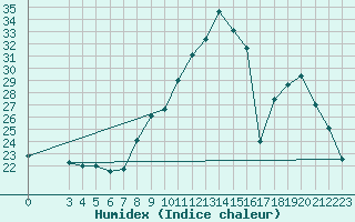 Courbe de l'humidex pour Montret (71)