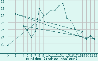 Courbe de l'humidex pour Bizerte