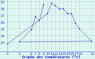 Courbe de tempratures pour Giresun