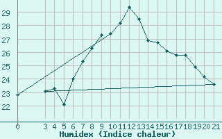 Courbe de l'humidex pour Dubrovnik / Gorica