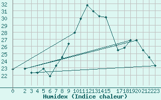 Courbe de l'humidex pour Capo Carbonara