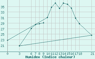 Courbe de l'humidex pour Edirne