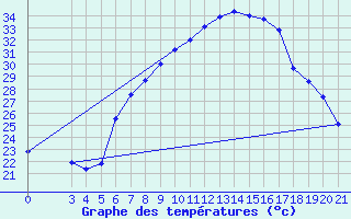 Courbe de tempratures pour Podgorica-Grad