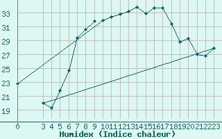 Courbe de l'humidex pour Chisineu Cris
