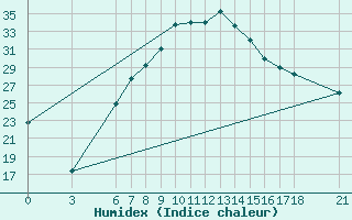 Courbe de l'humidex pour Aydin