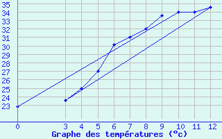 Courbe de tempratures pour Sabzevar