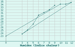 Courbe de l'humidex pour Sabzevar