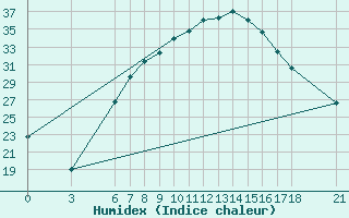 Courbe de l'humidex pour Edirne