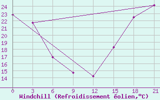 Courbe du refroidissement olien pour Fort Vermilion