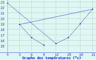 Courbe de tempratures pour Fort Vermilion