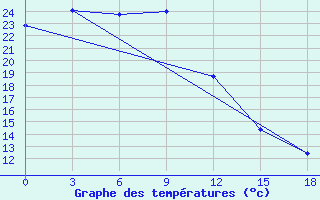 Courbe de tempratures pour Liyang