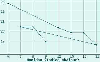 Courbe de l'humidex pour Primorsko-Ahtarsk