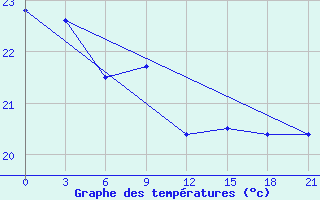 Courbe de tempratures pour Wuzhou