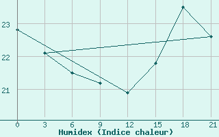 Courbe de l'humidex pour Lima-Callao / Aerop. Internacional Jorgechavez