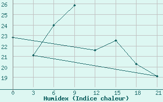 Courbe de l'humidex pour Taganrog