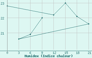 Courbe de l'humidex pour Gagarin