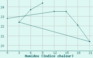 Courbe de l'humidex pour Mar'Ina Gorka