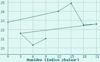 Courbe de l'humidex pour Monte Real